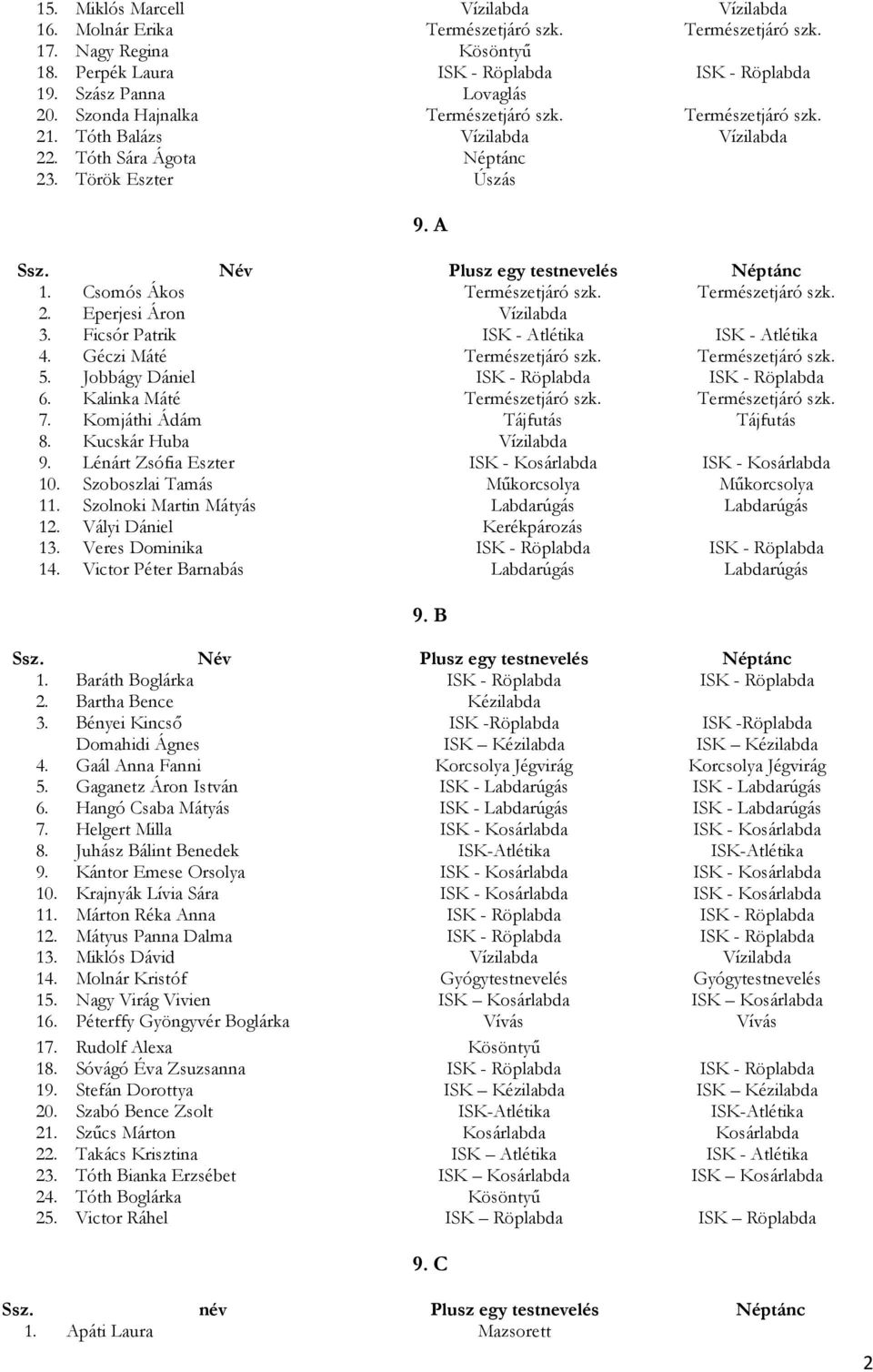 Ficsór Patrik ISK - Atlétika ISK - Atlétika 4. Géczi Máté Természetjáró szk. Természetjáró szk. 5. Jobbágy Dániel ISK - Röplabda ISK - Röplabda 6. Kalinka Máté Természetjáró szk. Természetjáró szk. 7.