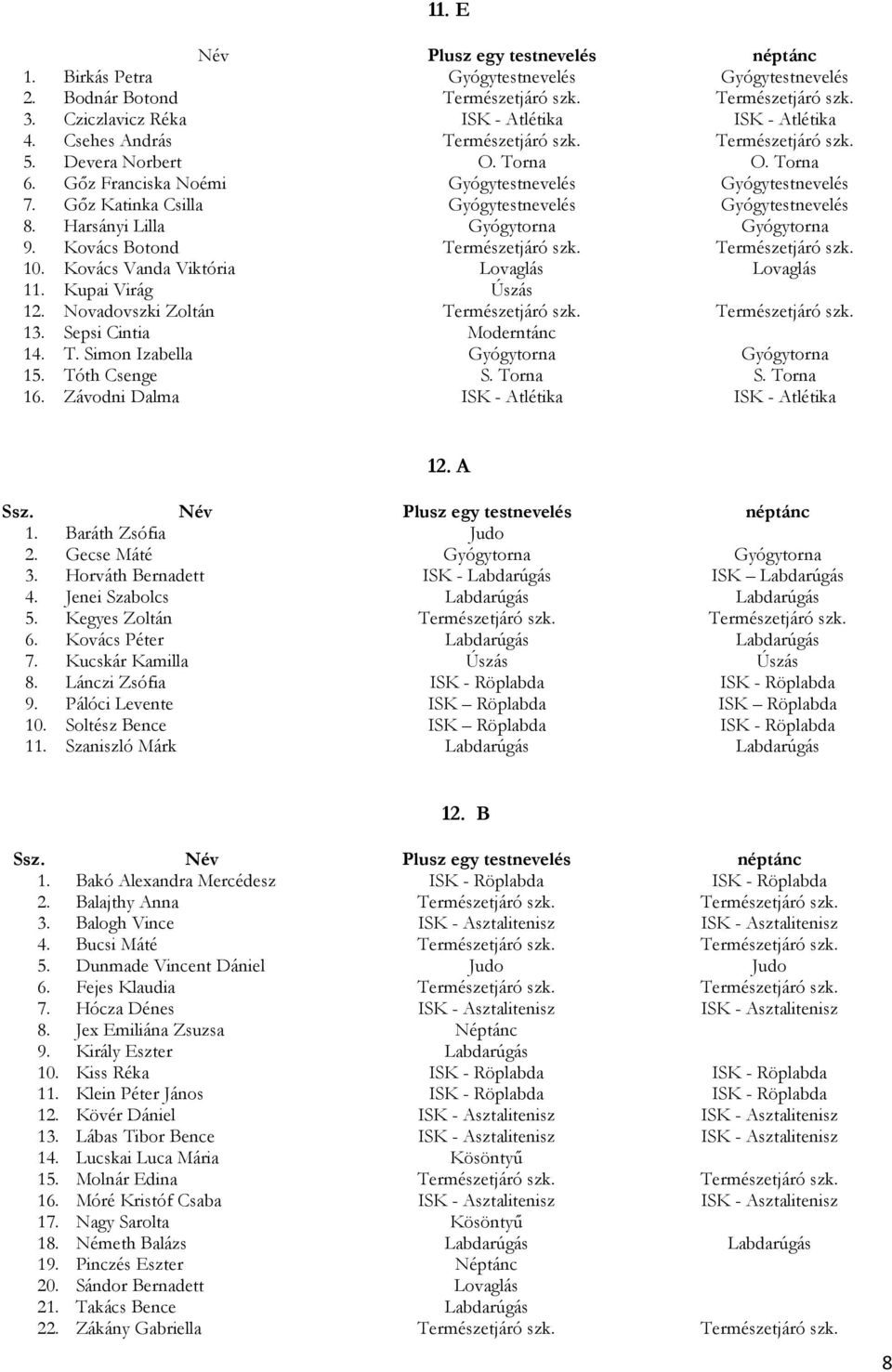Gız Katinka Csilla Gyógytestnevelés Gyógytestnevelés 8. Harsányi Lilla Gyógytorna Gyógytorna 9. Kovács Botond Természetjáró szk. Természetjáró szk. 10. Kovács Vanda Viktória Lovaglás Lovaglás 11.