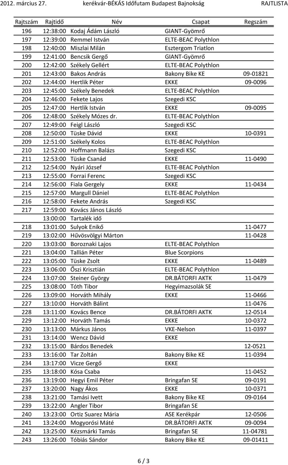 Szegedi KSC 205 12:47:00 Hertlik István EKKE 09-0095 206 12:48:00 Székely Mózes dr.