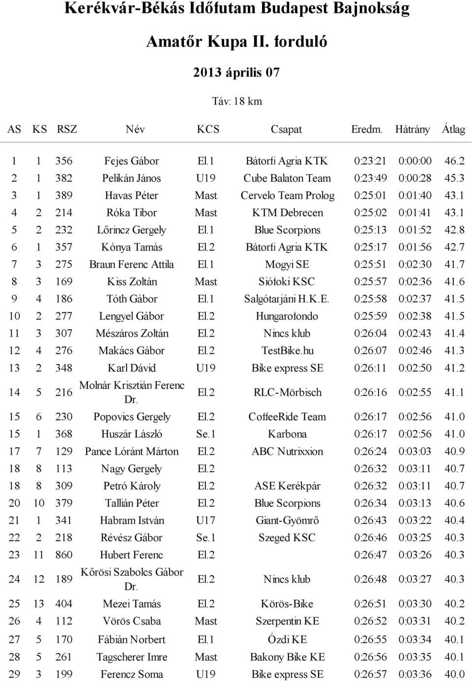 1 4 2 214 Róka Tibor Mast KTM Debrecen 0:25:02 0:01:41 43.1 5 2 232 Lőrincz Gergely El.1 Blue Scorpions 0:25:13 0:01:52 42.8 6 1 357 Kónya Tamás El.2 Bátorfi Agria KTK 0:25:17 0:01:56 42.