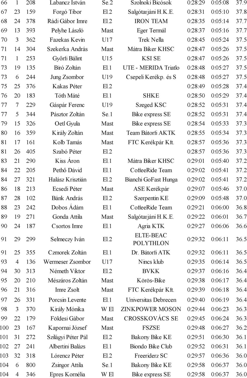 5 71 1 253 Győrfi Bálint U15 KSI SE 0:28:47 0:05:26 37.5 73 19 135 Bíró Zoltán El.1 UTE - MERIDA Triatlo 0:28:48 0:05:27 37.5 73 6 244 Jung Zsombor U19 Csepeli Kerékp. és S 0:28:48 0:05:27 37.