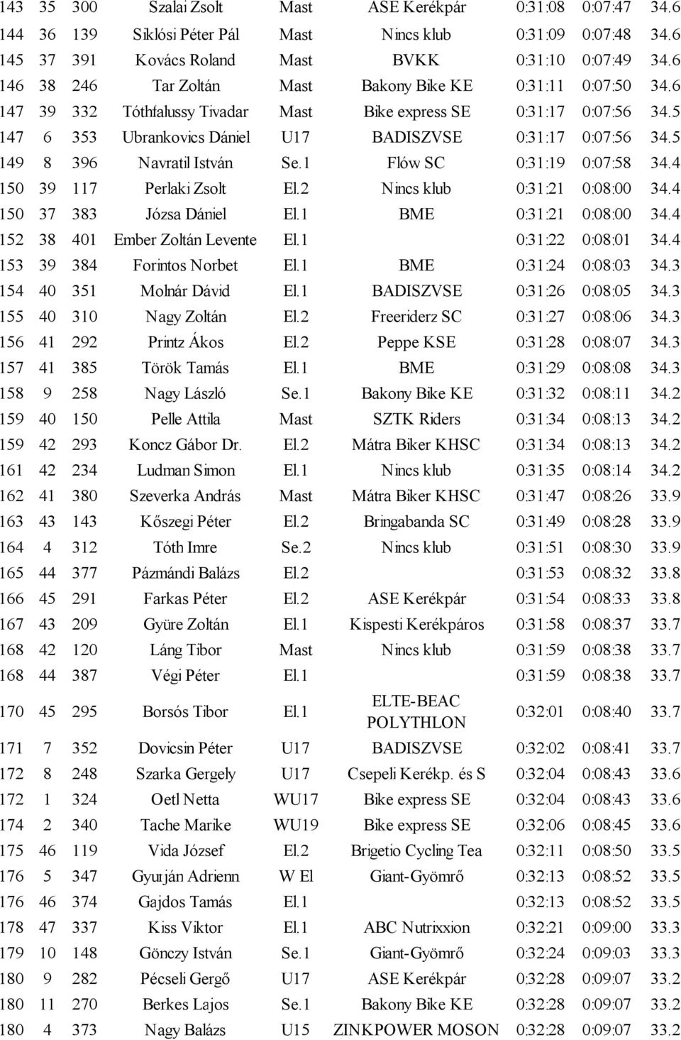 5 149 8 396 Navratil István Se.1 Flów SC 0:31:19 0:07:58 34.4 150 39 117 Perlaki Zsolt El.2 Nincs klub 0:31:21 0:08:00 34.4 150 37 383 Józsa Dániel El.1 BME 0:31:21 0:08:00 34.