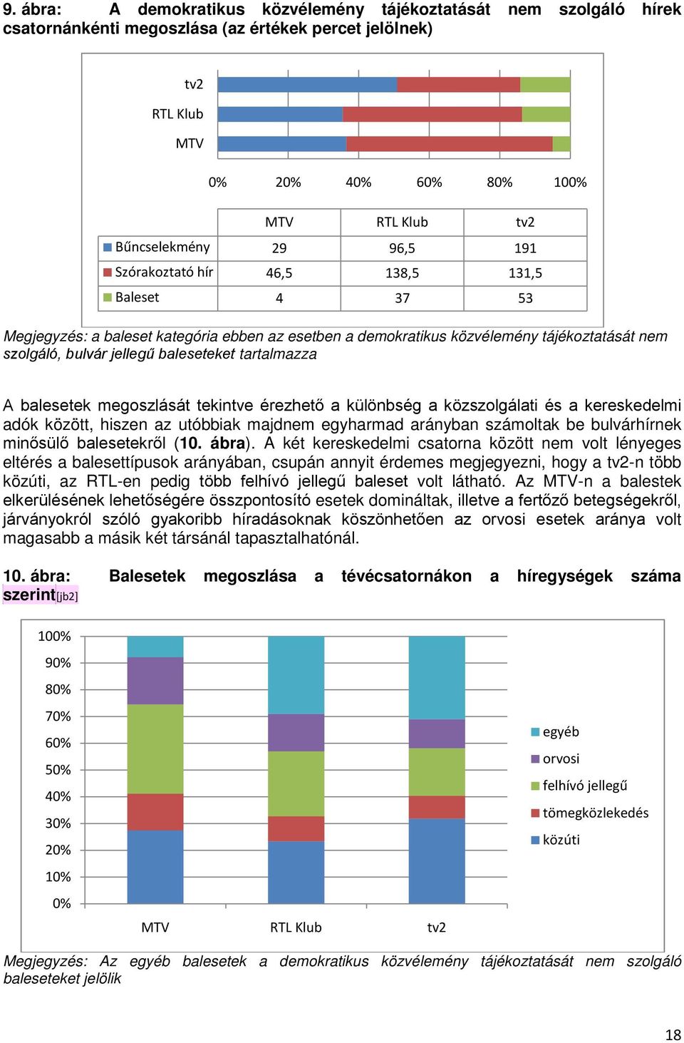 tartalmazza A balesetek megoszlását tekintve érezhető a különbség a közszolgálati és a kereskedelmi adók között, hiszen az utóbbiak majdnem egyharmad arányban számoltak be bulvárhírnek minősülő