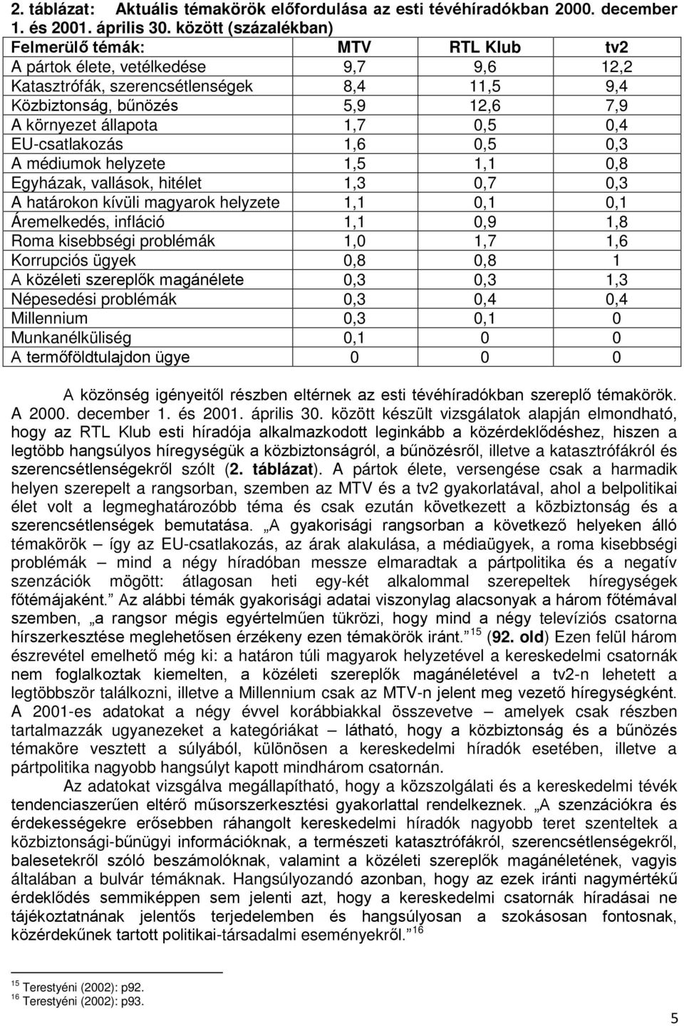 1,7 0,5 0,4 EU-csatlakozás 1,6 0,5 0,3 A médiumok helyzete 1,5 1,1 0,8 Egyházak, vallások, hitélet 1,3 0,7 0,3 A határokon kívüli magyarok helyzete 1,1 0,1 0,1 Áremelkedés, infláció 1,1 0,9 1,8 Roma