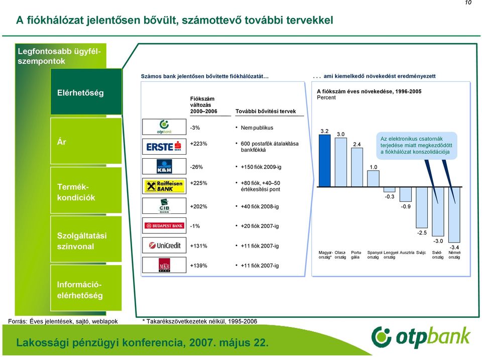 bankfiókká 3.2 3.0 2.4 Az elektronikus csatornák terjedése miatt megkezdődött a fiókhálózat konszolidációja -26% +150 fiók 2009-ig 1.