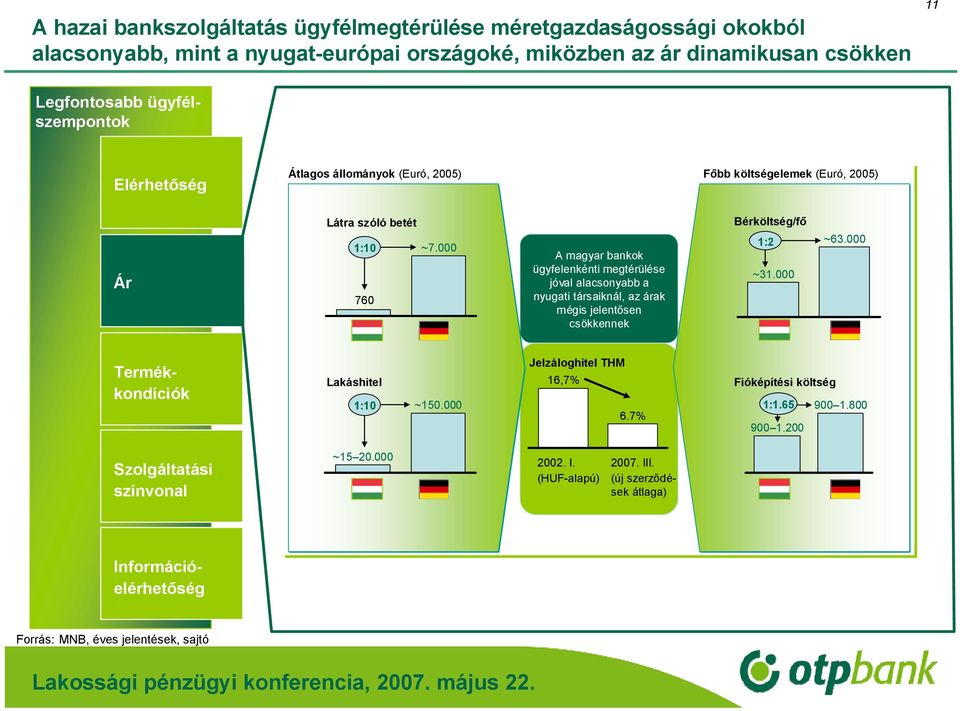 000 760 A magyar bankok ügyfelenkénti megtérülése jóval alacsonyabb a nyugati társaiknál, az az árak mégis jelentősen csökkennek Bérköltség/fő 1:2 ~31.000 ~63.