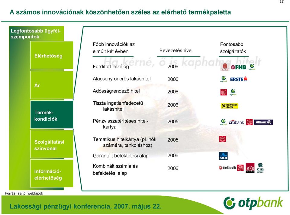 Termékkondíciók Tiszta ingatlanfedezetű lakáshitel Pénzvisszatérítéses hitelkártya 2005 Szolgáltatási színvonal Tematikus hitelkártya