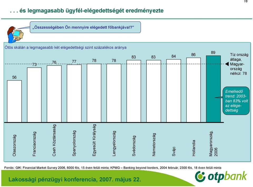 Emelkedő trend: 2003- ban 83% volt az elégedettség Olaszország Franciaország Cseh Köztársaság Spanyolország Egyesült Királyság Lengyelország