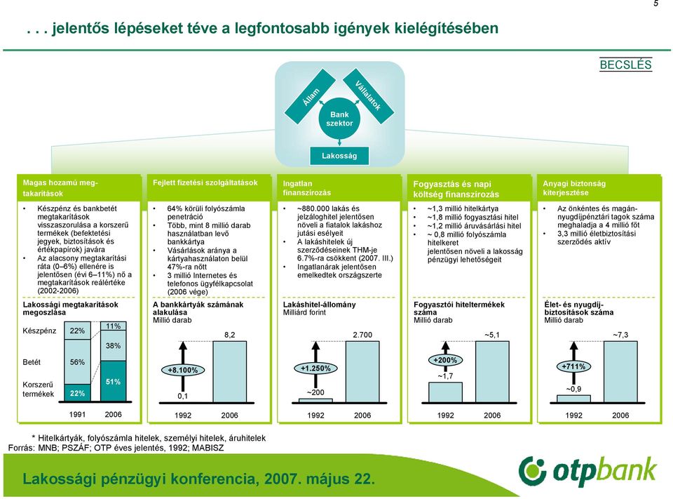 javára Az alacsony megtakarítási ráta (0 6%) ellenére is jelentősen (évi 6 11%) nő a megtakarítások reálértéke (2002-) 64% körüli folyószámla penetráció Több, mint 8 millió darab használatban levő