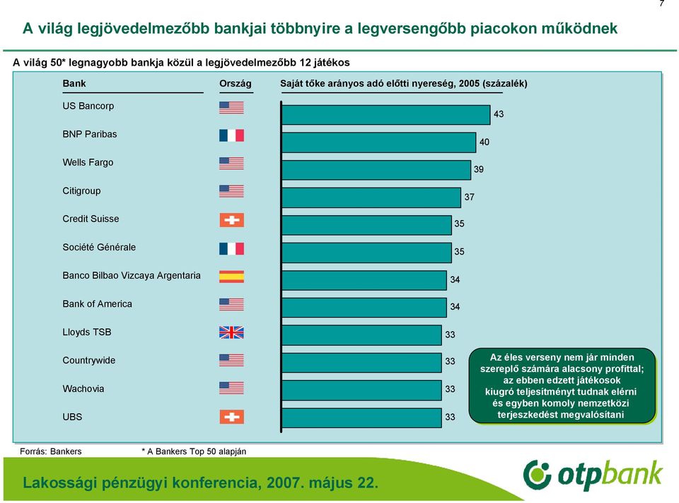 nyereség, 2005 (százalék) 43 40 39 37 35 35 34 34 Lloyds TSB 33 Countrywide Wachovia UBS 33 33 33 Az éles verseny nem jár minden szereplő számára alacsony