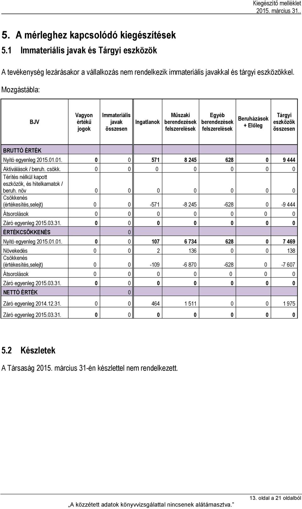 ÉRTÉK Nyitó egyenleg 2015.01.01. 0 0 571 8 245 628 0 9 444 Aktiválások / beruh. csökk. 0 0 0 0 0 0 0 Térítés nélkül kapott eszközök, és hitelkamatok / beruh.