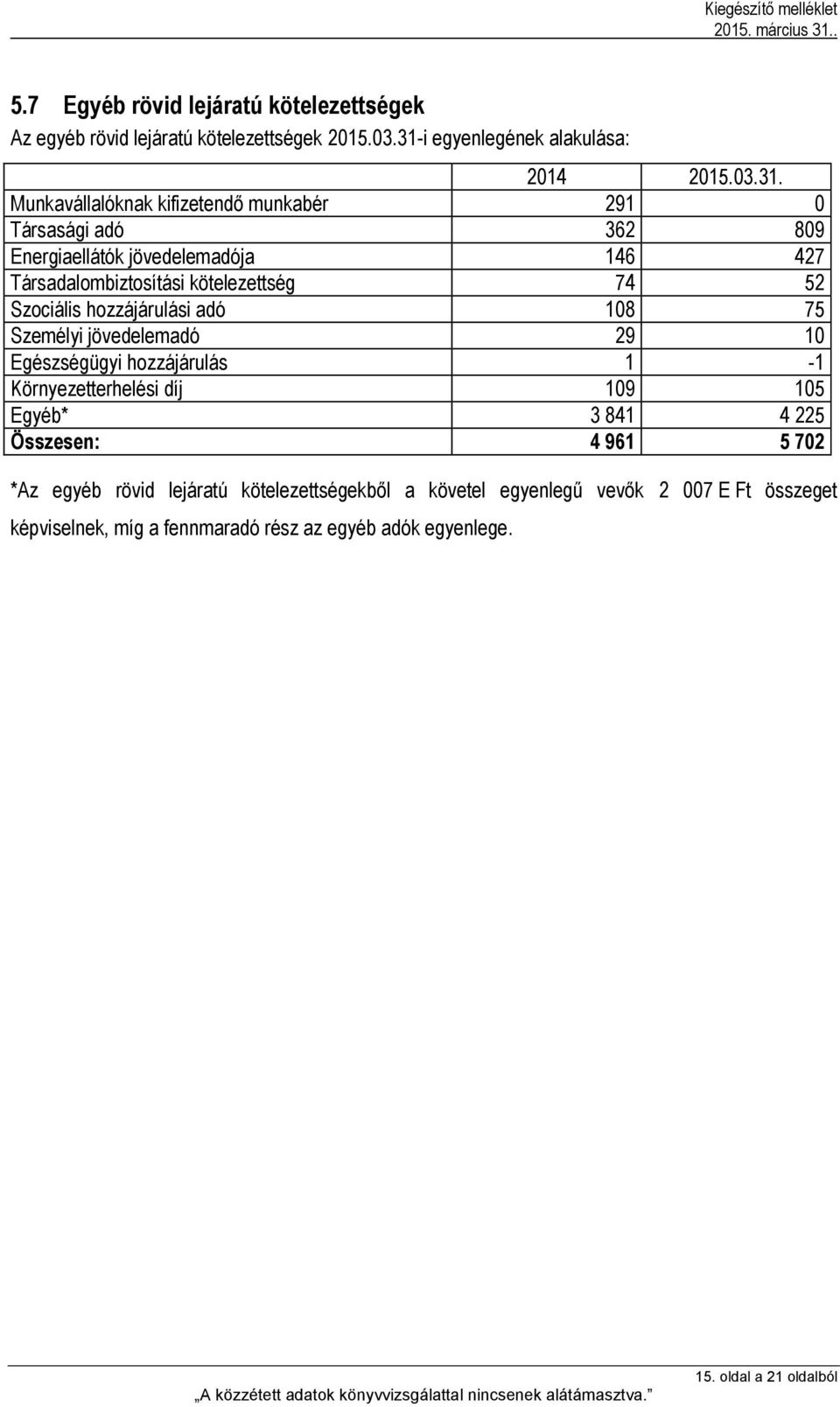 Munkavállalóknak kifizetendő munkabér 291 0 Társasági adó 362 809 Energiaellátók jövedelemadója 146 427 Társadalombiztosítási kötelezettség 74 52