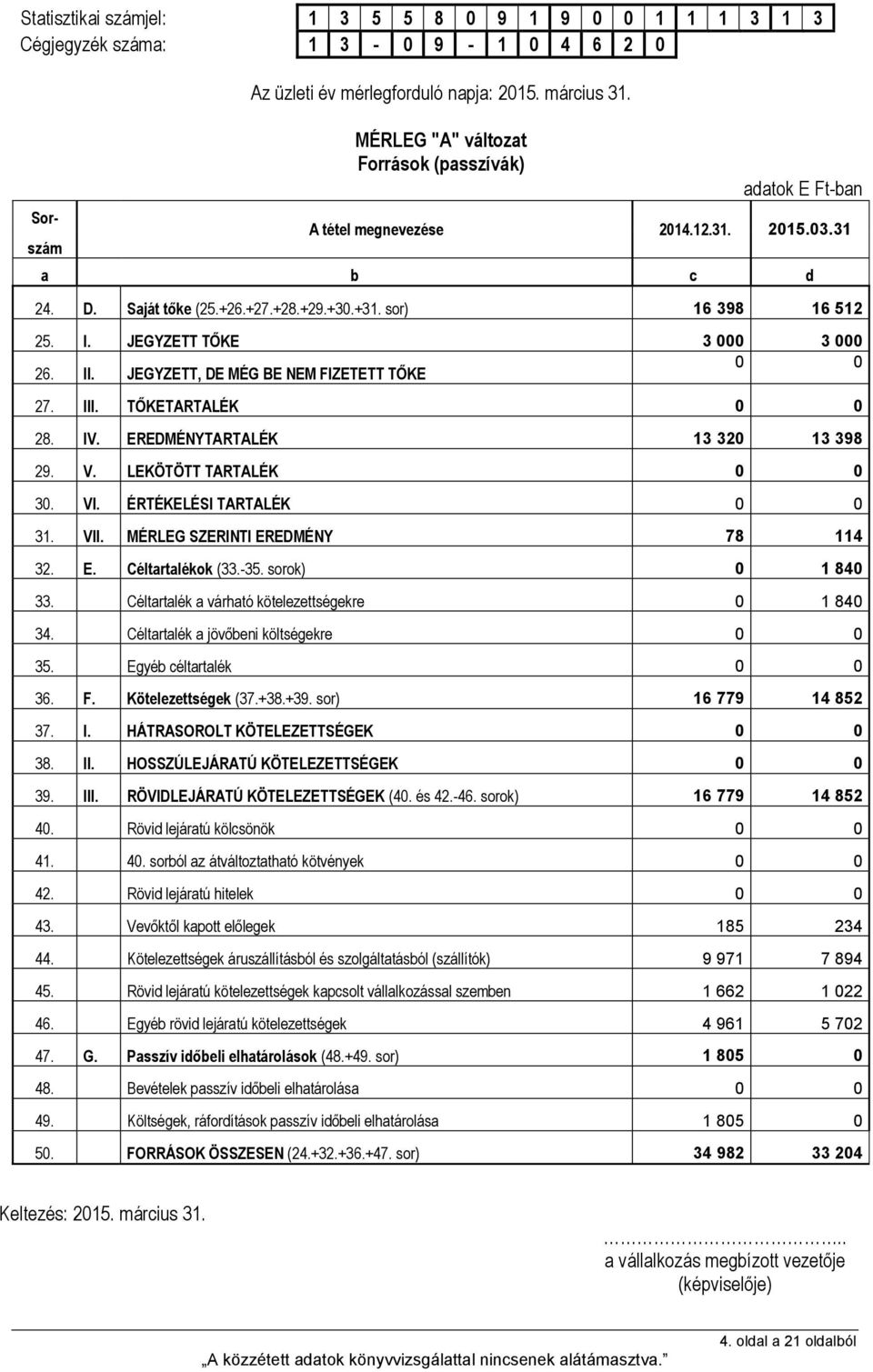 JEGYZETT TŐKE 3 000 3 000 26. II. JEGYZETT, DE MÉG BE NEM FIZETETT TŐKE 0 0 27. III. TŐKETARTALÉK 0 0 28. IV. EREDMÉNYTARTALÉK 13 320 13 398 29. V. LEKÖTÖTT TARTALÉK 0 0 30. VI.