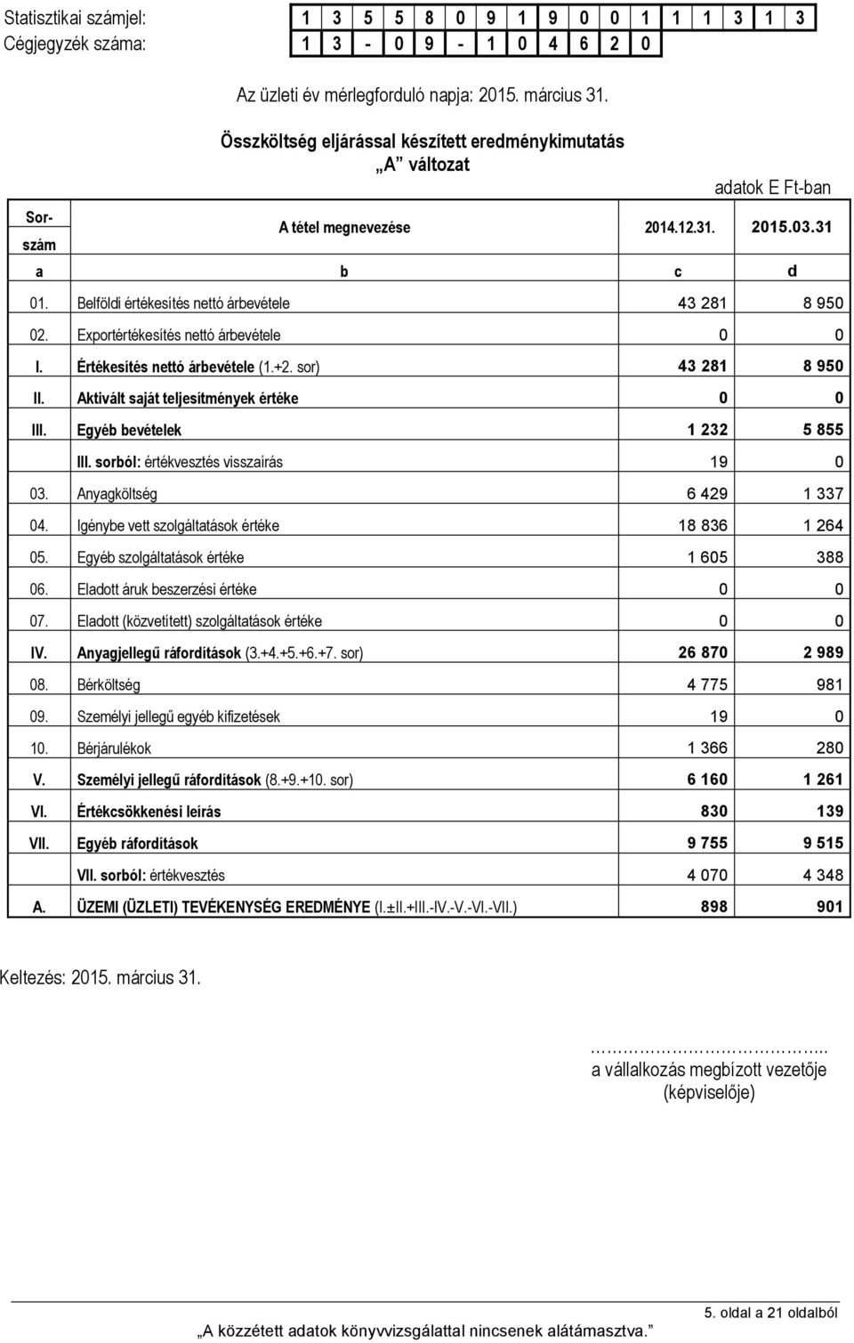 Exportértékesítés nettó árbevétele 0 0 I. Értékesítés nettó árbevétele (1.+2. sor) 43 281 8 950 II. Aktivált saját teljesítmények értéke 0 0 III. Egyéb bevételek 1 232 5 855 III.