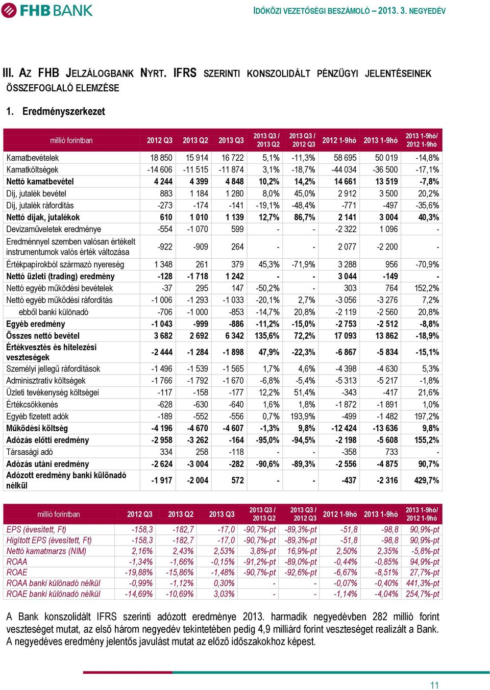 019-14,8% Kamatköltségek -14 606-11 515-11 874 3,1% -18,7% -44 034-36 500-17,1% Nettó kamatbevétel 4 244 4 399 4 848 10,2% 14,2% 14 661 13 519-7,8% Díj, jutalék bevétel 883 1 184 1 280 8,0% 45,0% 2