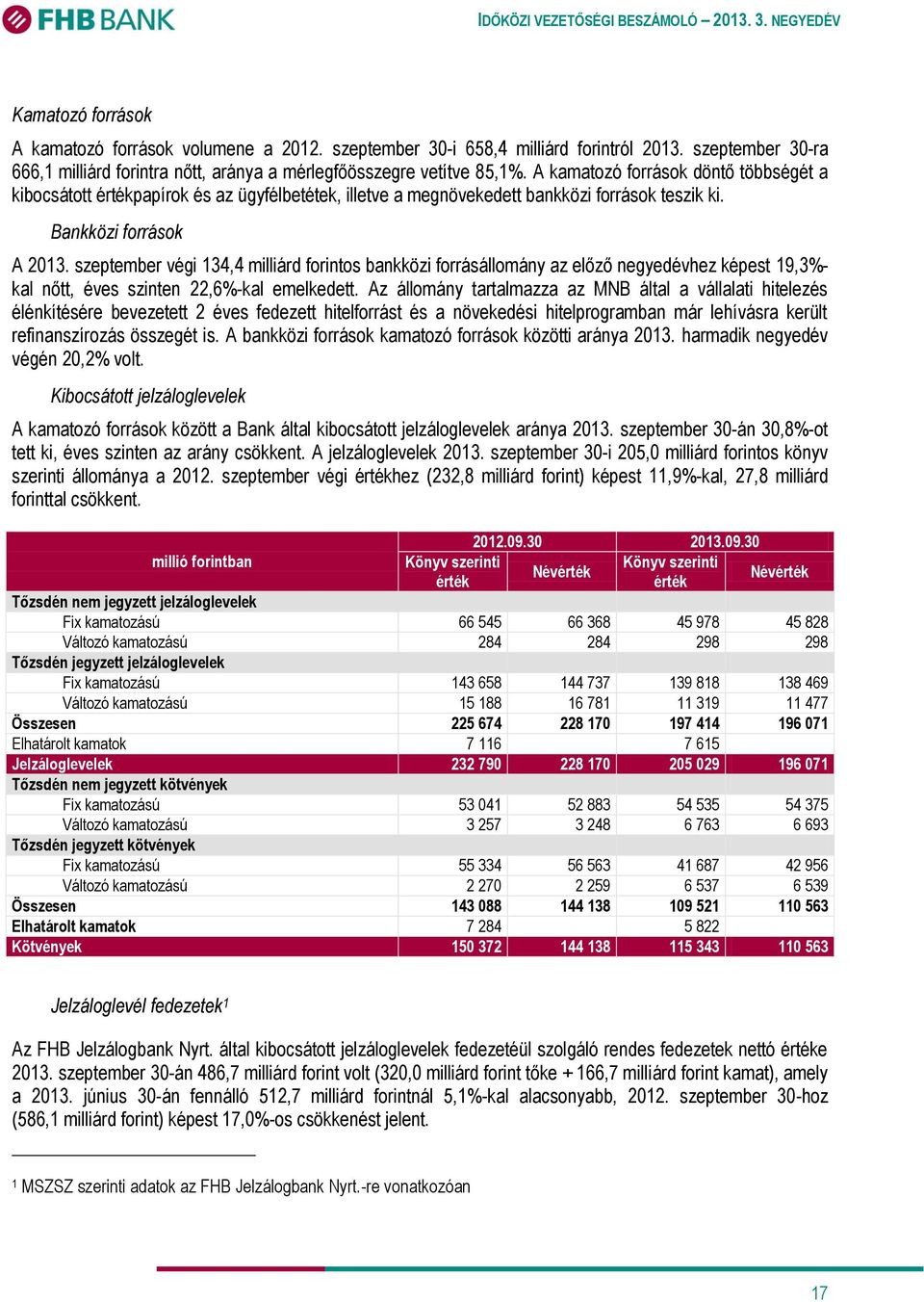 szeptember végi 134,4 milliárd forintos bankközi forrásállomány az előző negyedévhez képest 19,3%- kal nőtt, éves szinten 22,6%-kal emelkedett.