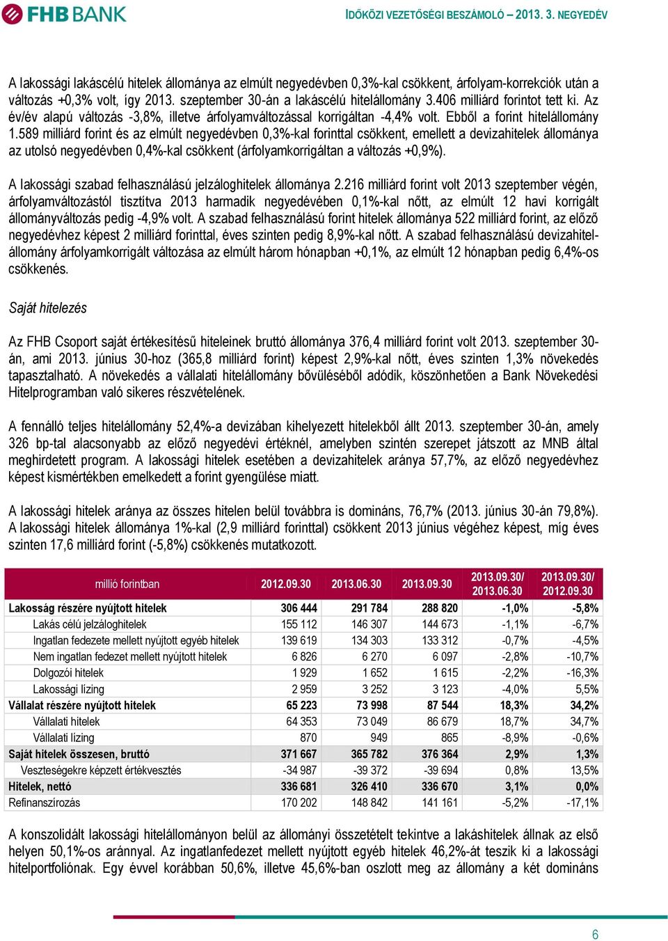 589 milliárd forint és az elmúlt negyedévben 0,3%-kal forinttal csökkent, emellett a devizahitelek állománya az utolsó negyedévben 0,4%-kal csökkent (árfolyamkorrigáltan a változás +0,9%).