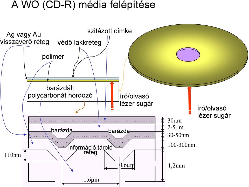 hordozó barázda információ tároló réteg 1,6µm barázda író/olvasó