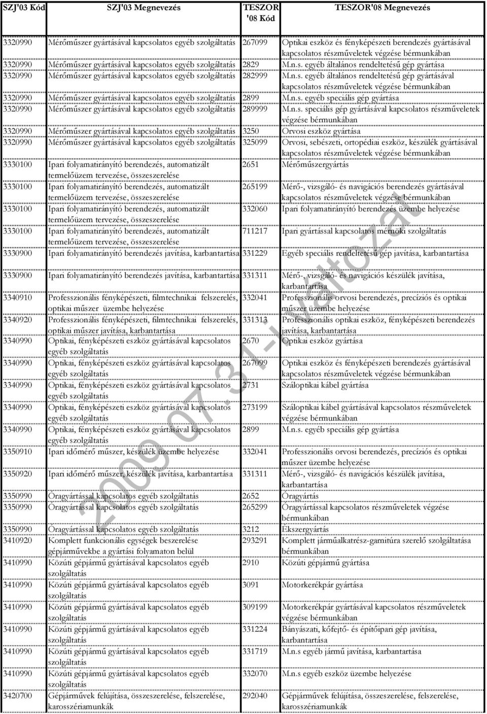 n.s. speciális gép gyártásával kapcsolatos részműveletek 3320990 Mérőműszer gyártásával kapcsolatos egyéb 3250 Orvosi eszköz gyártása 3320990 Mérőműszer gyártásával kapcsolatos egyéb 325099 Orvosi,