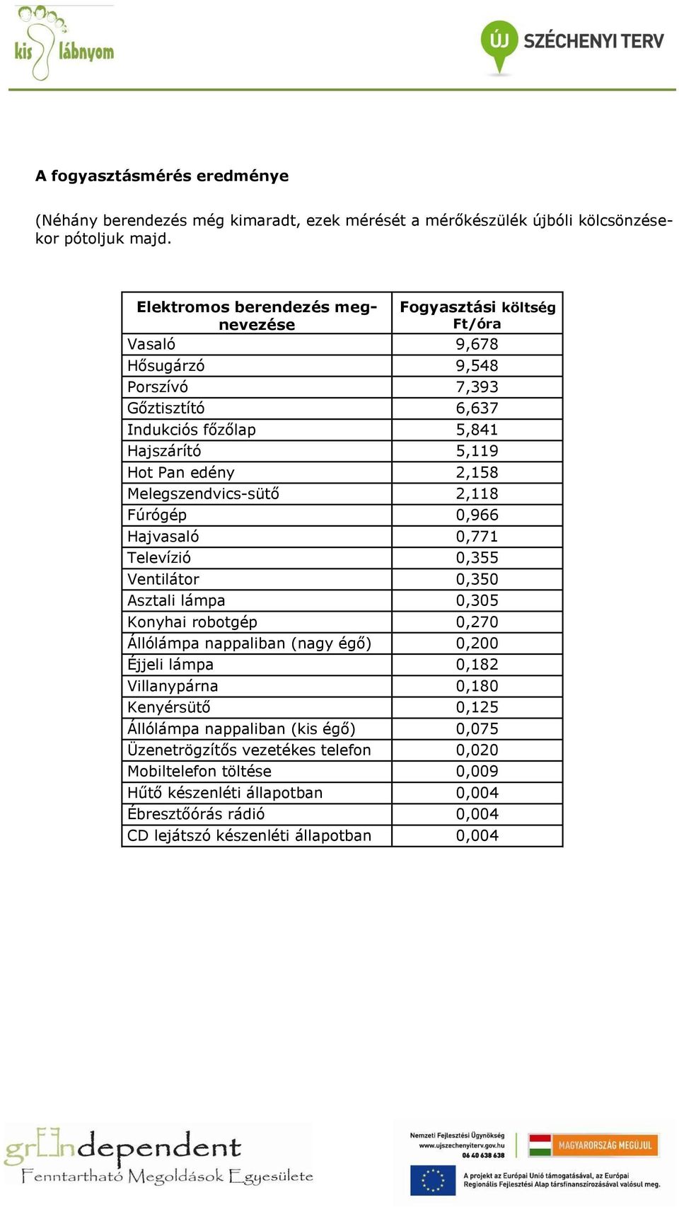 Melegszendvics-sütő 2,118 Fúrógép 0,966 Hajvasaló 0,771 Televízió 0,355 Ventilátor 0,350 Asztali lámpa 0,305 Konyhai robotgép 0,270 Állólámpa nappaliban (nagy égő) 0,200 Éjjeli lámpa