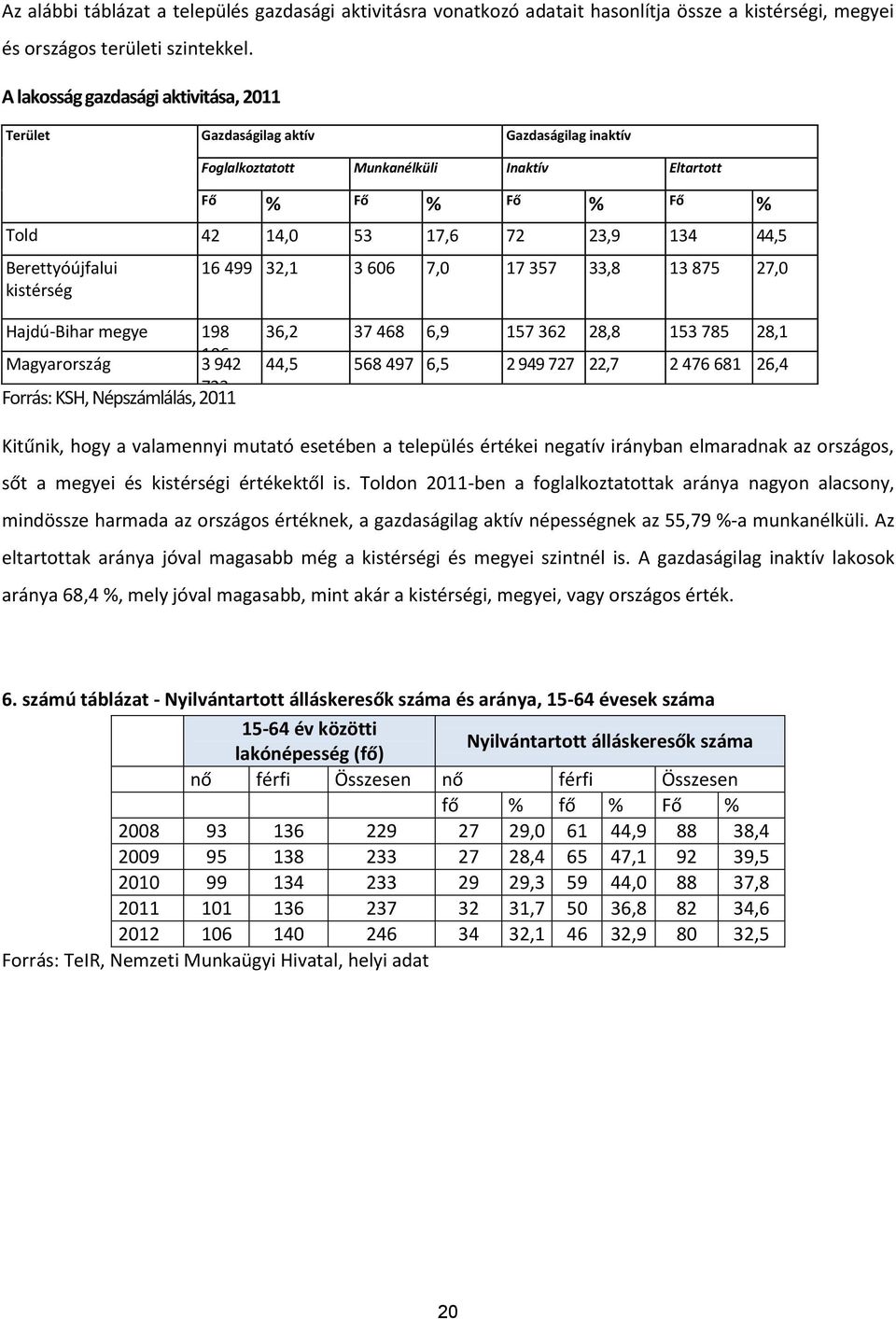 Berettyóújfalui kistérség 16 499 32,1 3 606 7,0 17 357 33,8 13 875 27,0 Hajdú-Bihar megye 198 106 Magyarország 3 942 723 Forrás: KSH, Népszámlálás, 2011 36,2 37 468 6,9 157 362 28,8 153 785 28,1 44,5