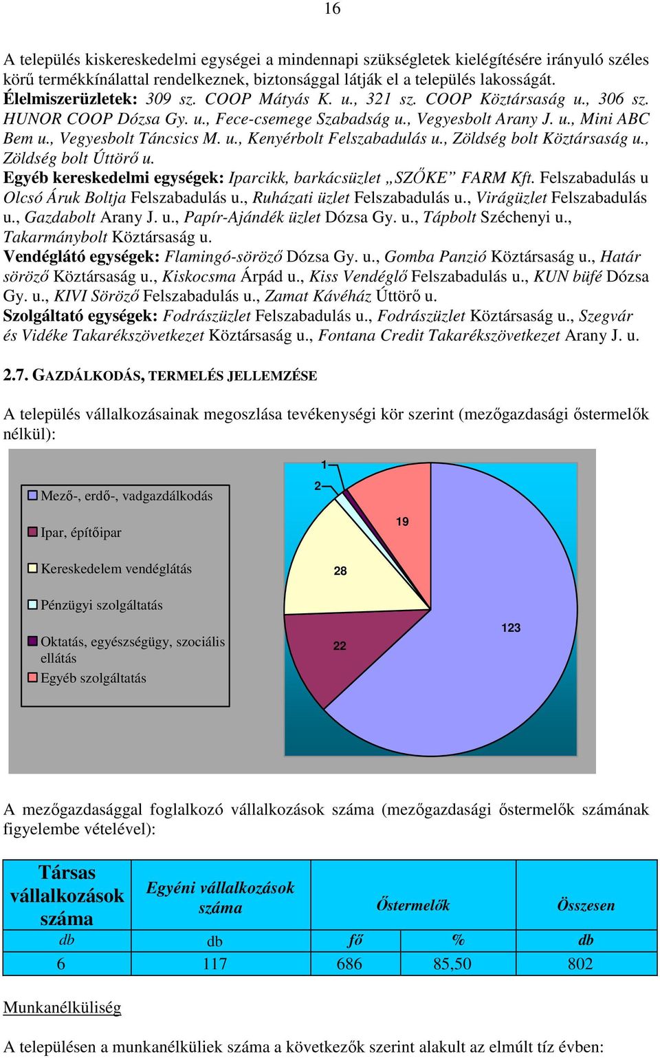 u., Kenyérbolt Felszabadulás u., Zöldség bolt Köztársaság u., Zöldség bolt Úttörı u. Egyéb kereskedelmi egységek: Iparcikk, barkácsüzlet SZİKE FARM Kft.