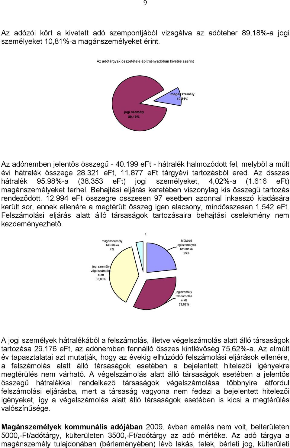 199 eft - hátralék halmozódott fel, melyből a múlt évi hátralék összege 28.321 eft, 11.877 eft tárgyévi tartozásból ered. Az összes hátralék 95.98%-a (38.353 eft) jogi személyeket, 4,02%-a (1.