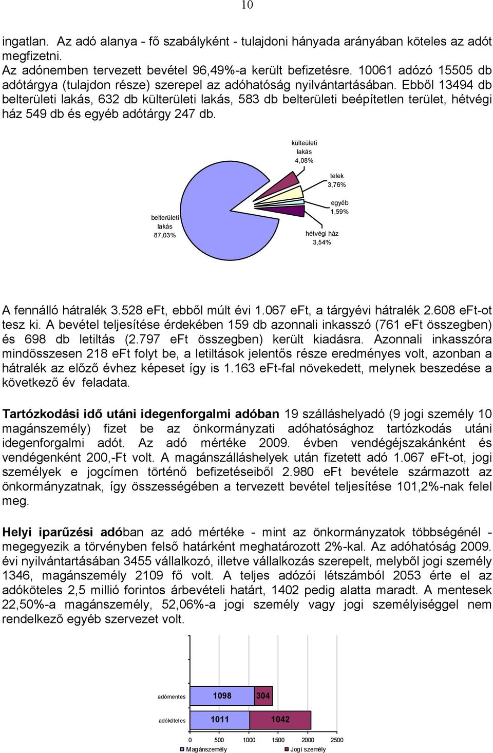 Ebből 13494 db belterületi lakás, 632 db külterületi lakás, 583 db belterületi beépítetlen terület, hétvégi ház 549 db és egyéb adótárgy 247 db.