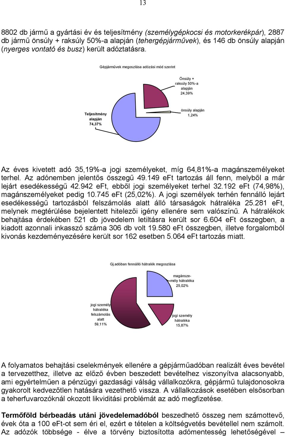 Gépjárművek megoszlása adózási mód szerint Önsúly + raksúly 50%-a alapján 24,39% Teljesítmény alapján 74,37% önsúly alapján 1,24% Az éves kivetett adó 35,19%-a jogi személyeket, míg 64,81%-a