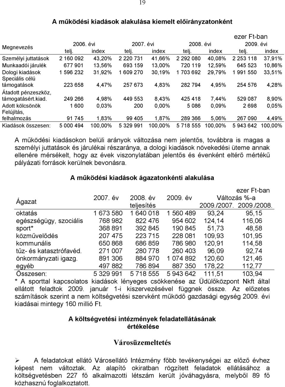 index Személyi juttatások 2 160 092 43,20% 2 220 731 41,66% 2 292 080 40,08% 2 253 118 37,91% Munkaadói járulék 677 901 13,56% 693 159 13,00% 720 119 12,59% 645 523 10,86% Dologi kiadások 1 596 232