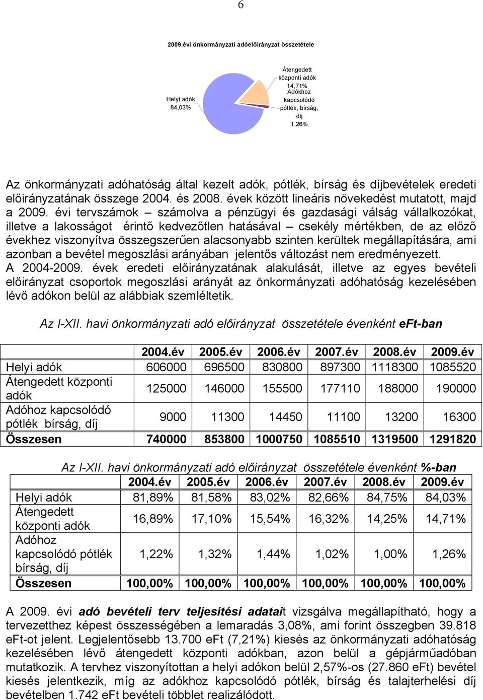 bírság és díjbevételek eredeti előirányzatának összege 2004. és 2008. évek között lineáris növekedést mutatott, majd a 2009.