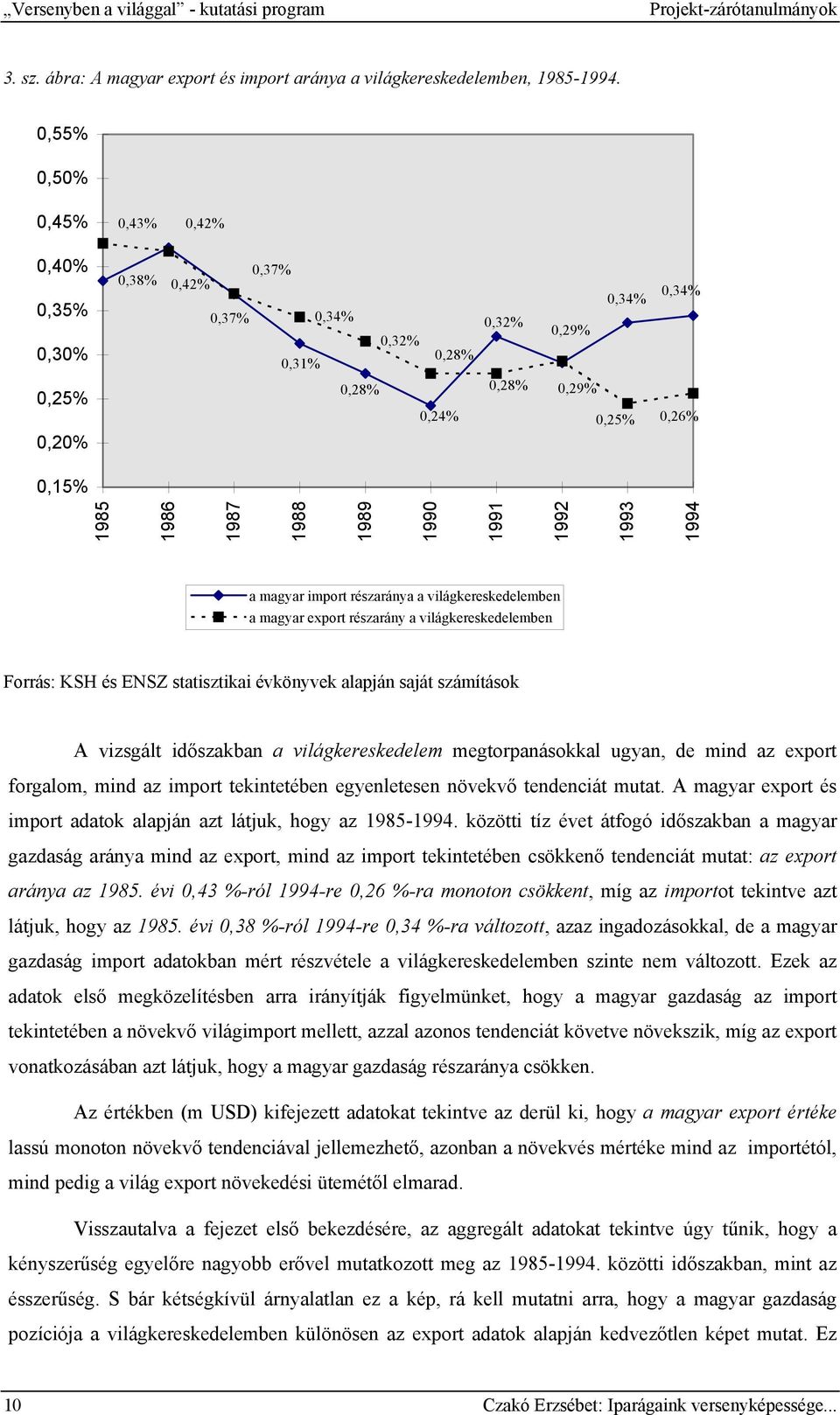 1990 1991 1992 1993 1994 a magyar import részaránya a világkereskedelemben a magyar export részarány a világkereskedelemben Forrás: KSH és ENSZ statisztikai évkönyvek alapján saját számítások A