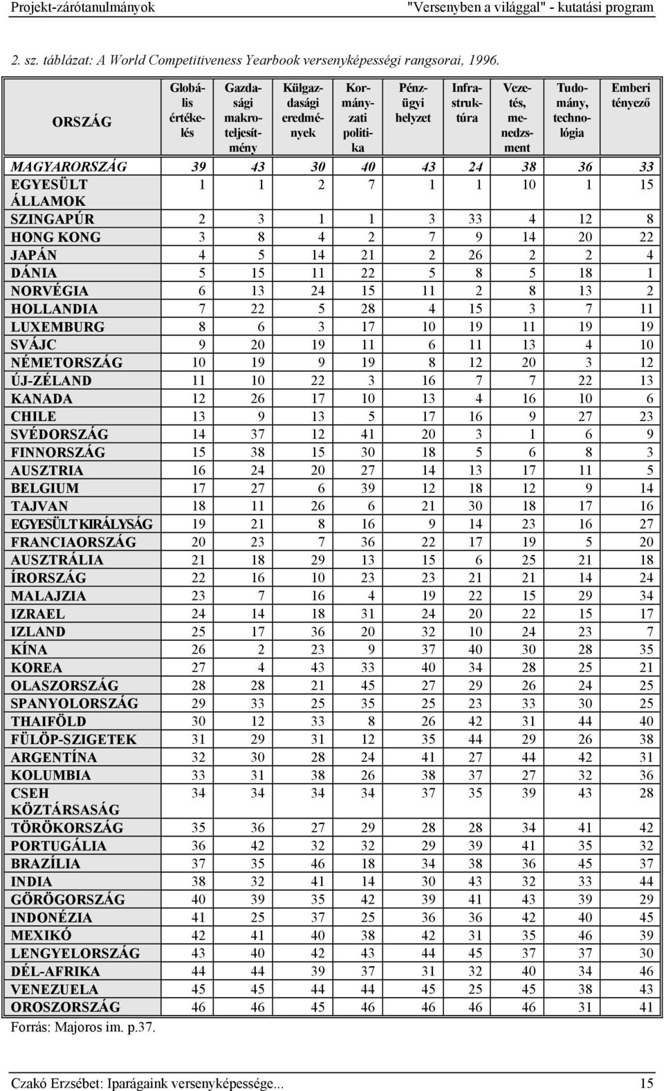 MAGYARORSZÁG 39 43 30 40 43 24 38 36 33 EGYESÜLT 1 1 2 7 1 1 10 1 15 ÁLLAMOK SZINGAPÚR 2 3 1 1 3 33 4 12 8 HONG KONG 3 8 4 2 7 9 14 20 22 JAPÁN 4 5 14 21 2 26 2 2 4 DÁNIA 5 15 11 22 5 8 5 18 1