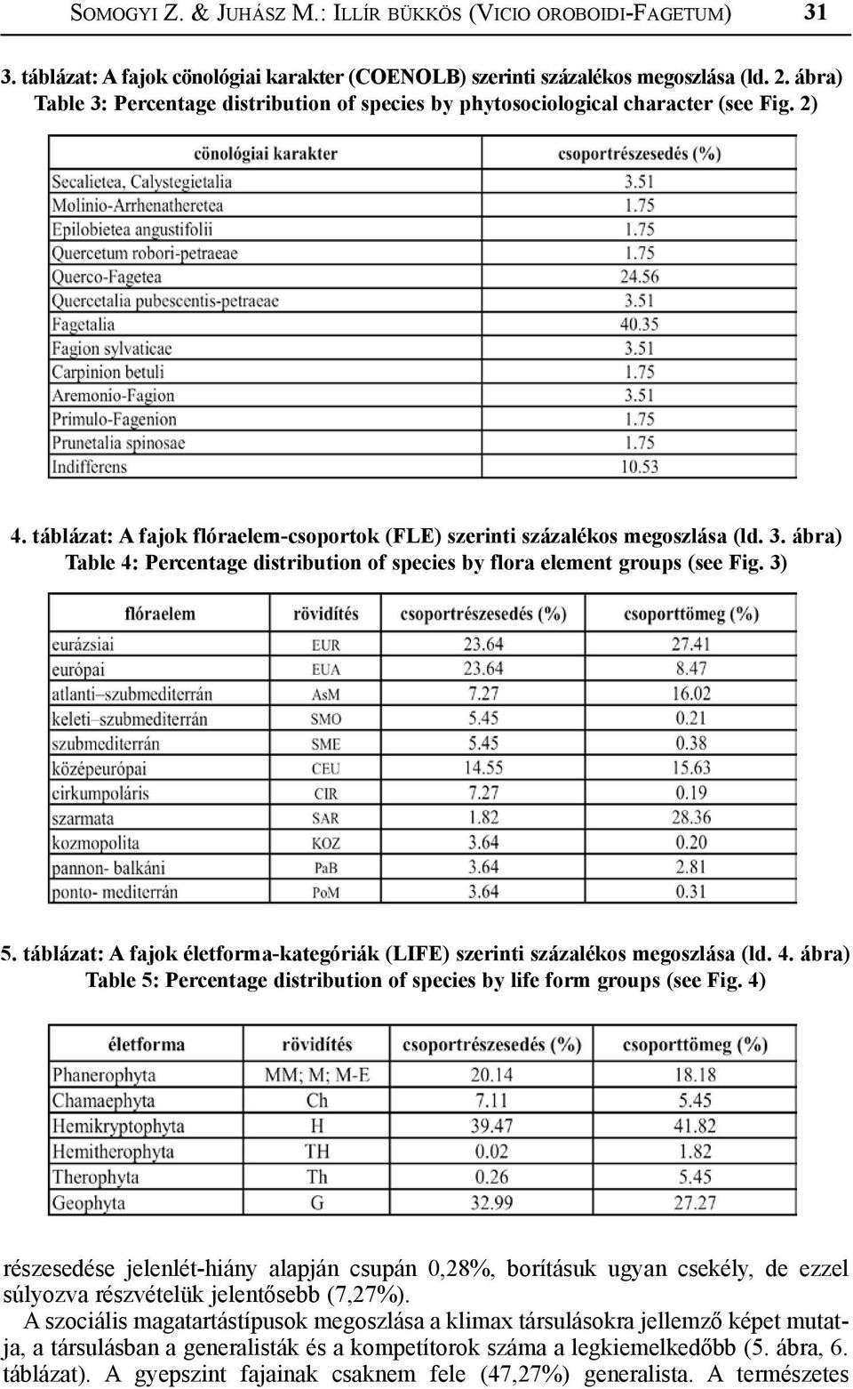 3) 5. táblázat: A fajok életforma-kategóriák (LIFE) szerinti százalékos megoszlása (ld. 4. ábra) Table 5: Percentage distribution of species by life form groups (see Fig.