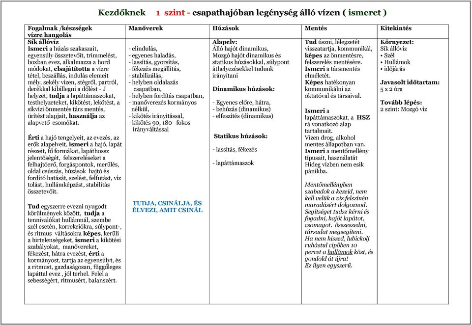 kikötést, lekötést, a síkvízi önmentés társ mentés, ürítést alapjait, használja az alapvető csomókat.