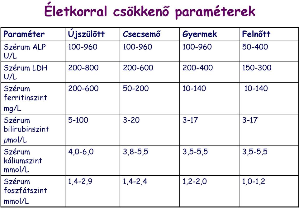 bilirubinszint µmol/l 10-140 10-140 50-200 200-600 Szérum ferritinszint mg/l 150-300 200-400