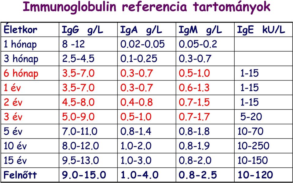 3 1-15 2 év 4.5-8.0 0.4-0.8 0.7-1.5 1-15 3 év 5.0-9.0 0.5-1.0 0.7-1.7 5-20 5 év 7.0-11.0 0.8-1.