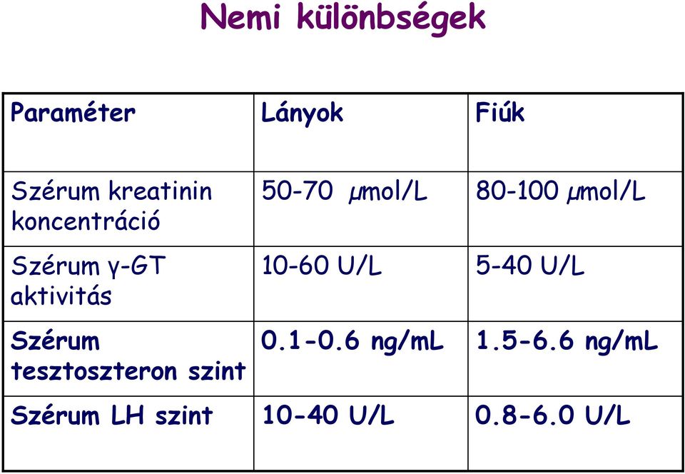 szint Szérum LH szint 50-70 µmol/l 10-60 U/L 0.1-0.