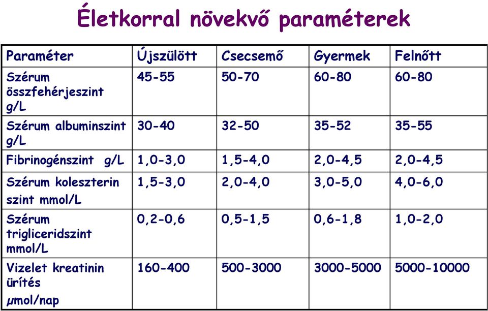 1,5-4,0 2,0-4,5 2,0-4,5 Szérum koleszterin 1,5-3,0 2,0-4,0 3,0-5,0 4,0-6,0 szint mmol/l Szérum