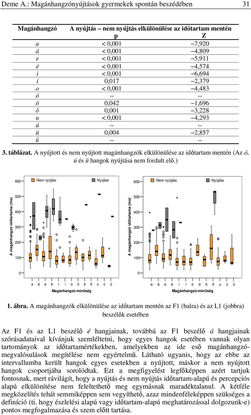 6,694 í 0,017 2,379 o < 0,001 4,483 ó -- -- ö 0,042 1,696 ő 0,001 3,228 u < 0,001 4,293 ú -- -- ü 0,004 2,857 ű -- -- 3. táblázat.