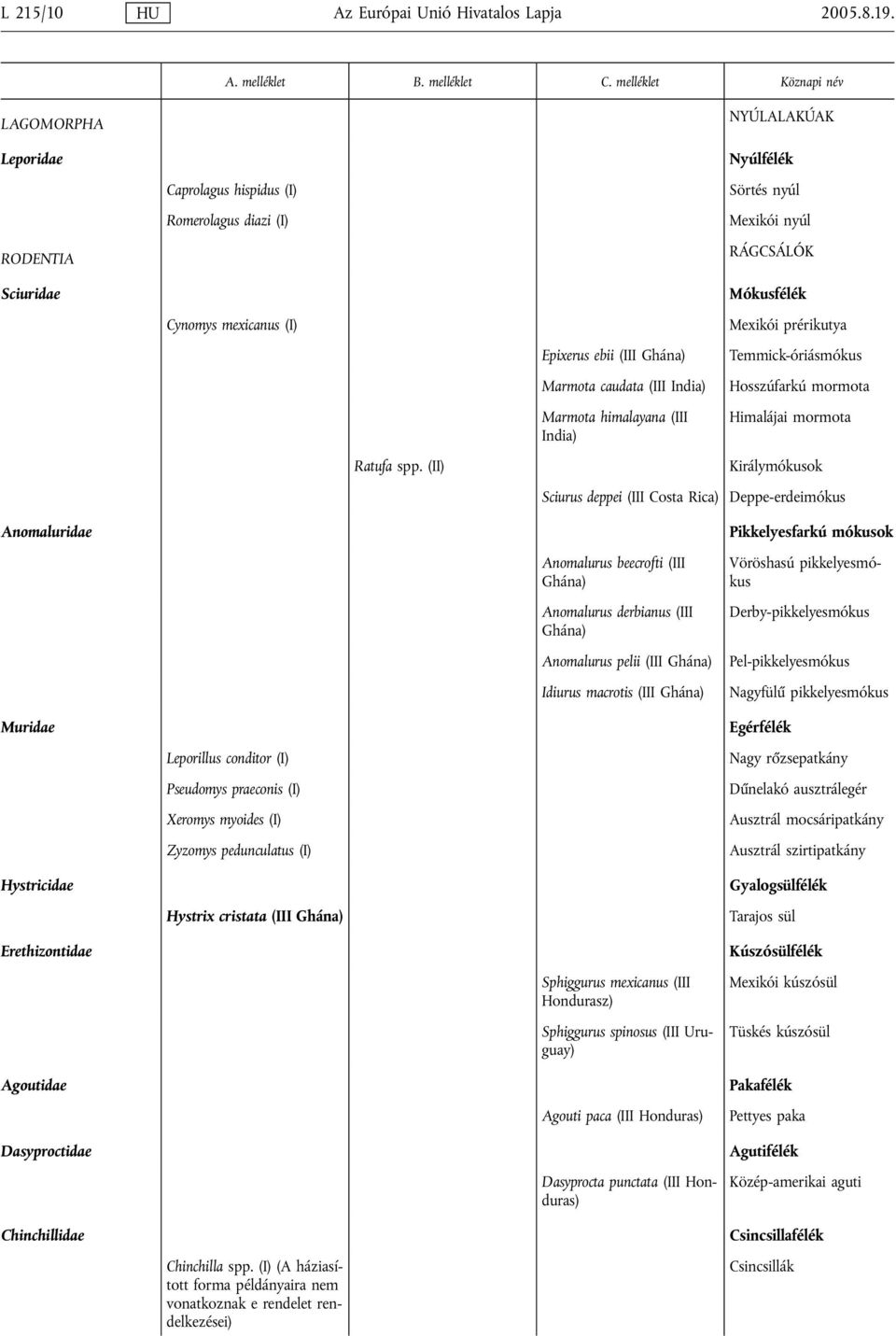 Hosszúfarkú mormota Himalájai mormota Királymókusok Sciurus deppei (III Costa Rica) Deppe-erdeimókus Anomaluridae Anomalurus beecrofti (III Anomalurus derbianus (III Anomalurus pelii (III Idiurus