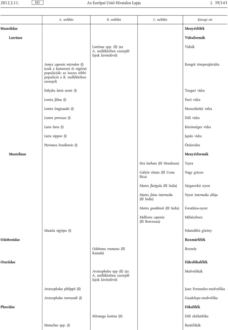 mellékletben szerepel) Enhydra lutris nereis (I) Lontra felina (I) Lontra longicaudis (I) Lontra provocax (I) Lutra lutra (I) Lutra nippon (I) Pteronura brasiliensis (I) Kongói tömpeujjúvidra Tengeri