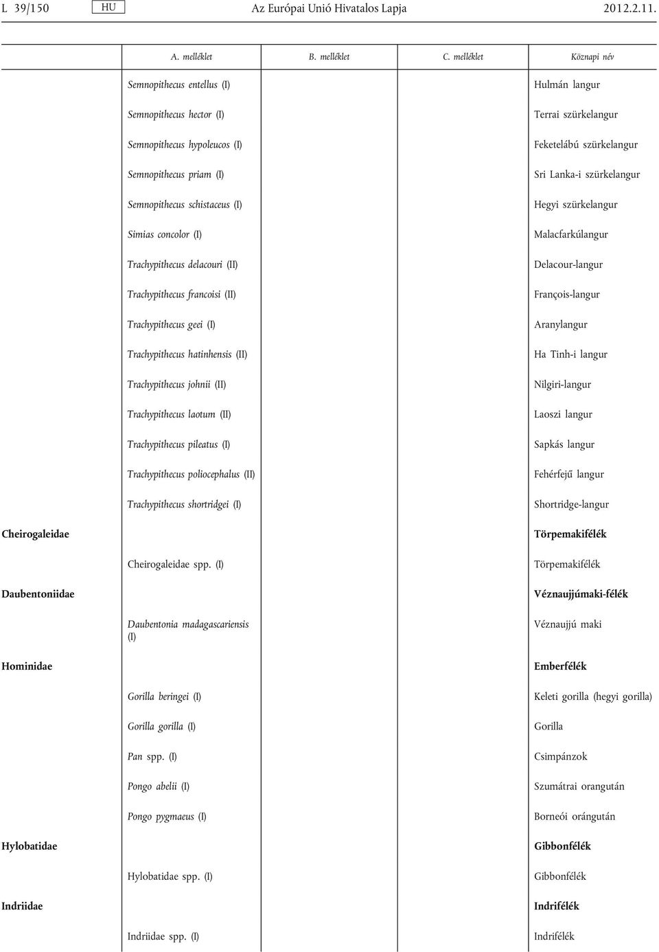 francoisi (II) Trachypithecus geei (I) Trachypithecus hatinhensis (II) Trachypithecus johnii (II) Trachypithecus laotum (II) Trachypithecus pileatus (I) Trachypithecus poliocephalus (II)