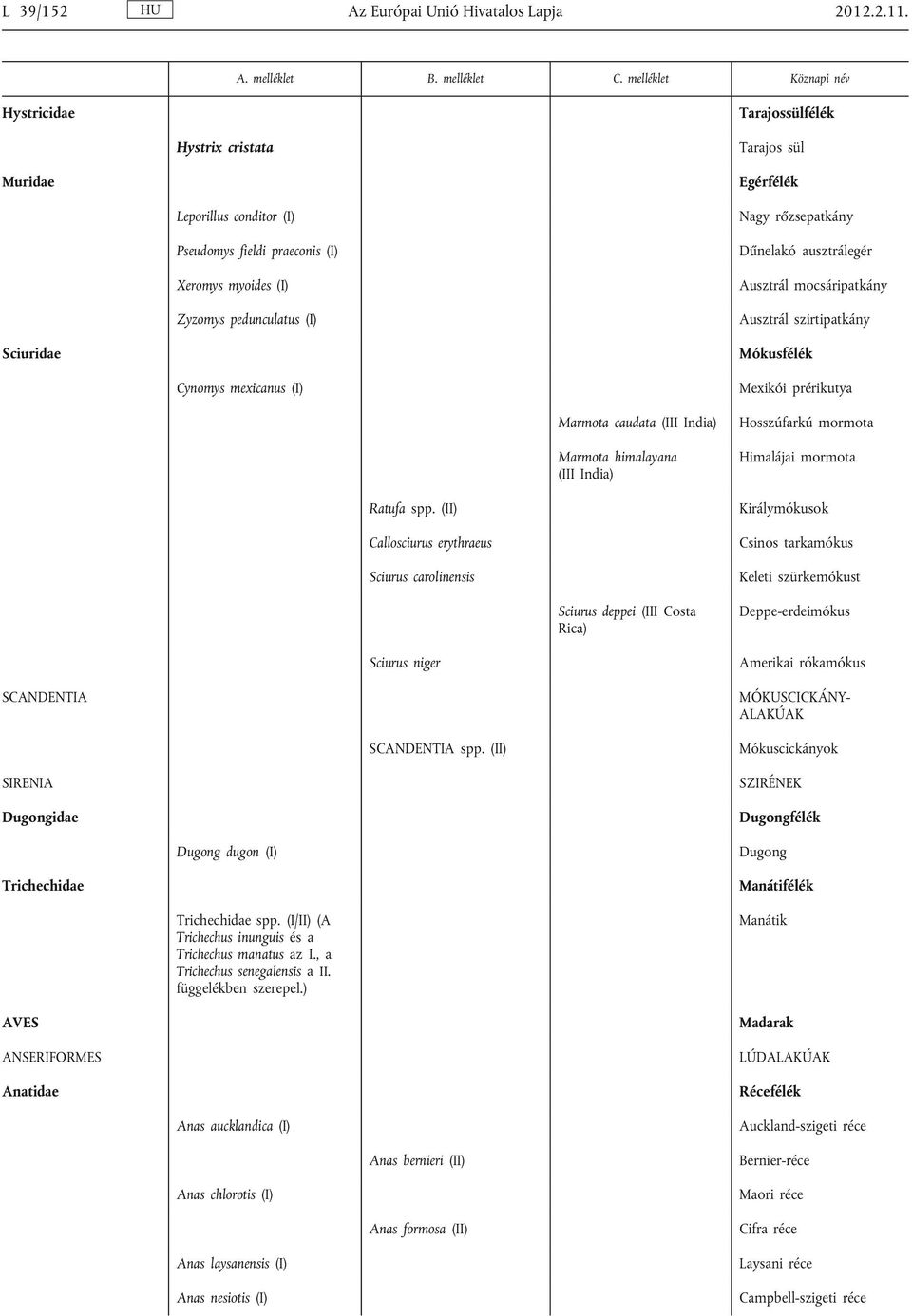 Dűnelakó ausztrálegér Ausztrál mocsáripatkány Ausztrál szirtipatkány Sciuridae Mókusfélék Cynomys mexicanus (I) Mexikói prérikutya Marmota caudata (III India) Marmota himalayana (III India)