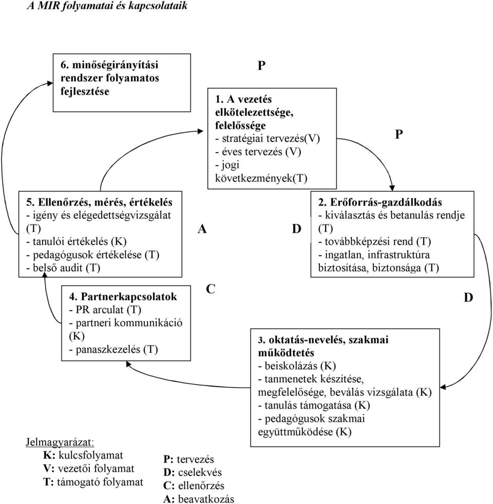 Ellenőrzés, mérés, értékelés - igény és elégedettségvizsgálat (T) - tanulói értékelés (K) - pedagógusok értékelése (T) - belső audit (T) 4.