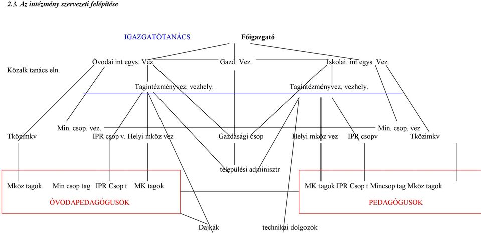 Helyi mköz vez Gazdasági csop Helyi mköz vez IPR csopv Tközimkv települési adminisztr Mköz tagok Min csop tag IPR Csop