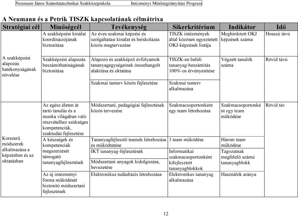 távú A szakképzési alapozás hatékonyságának növelése Szakképzési alapozás beszámíthatóságának biztosítása Alapozó és szakképző évfolyamok tananyagegységeinek összehangolt alakítása és oktatása