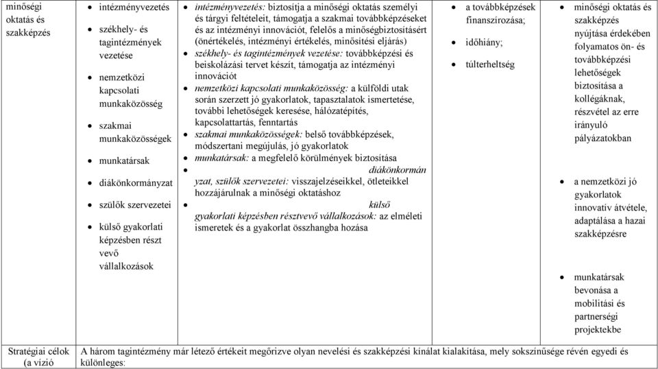 a minőségbiztosításért (önértékelés, intézményi értékelés, minősítési eljárás) székhely- és tagintézmények vezetése: továbbképzési és beiskolázási tervet készít, támogatja az intézményi innovációt