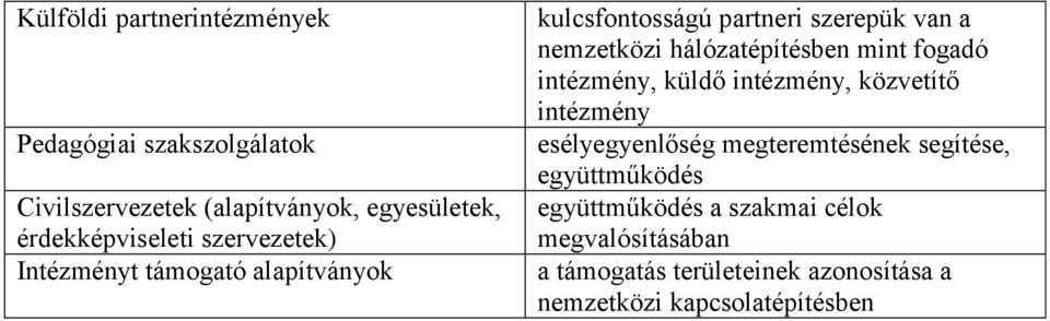 hálózatépítésben mint fogadó intézmény, küldő intézmény, közvetítő intézmény esélyegyenlőség megteremtésének