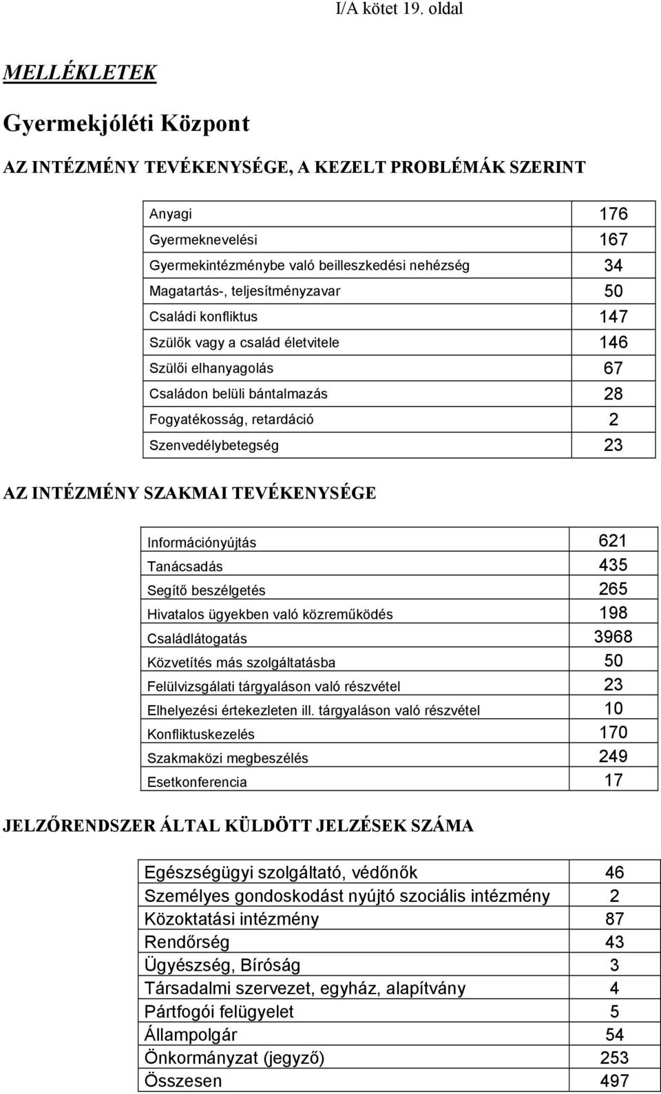 teljesítményzavar 50 Családi konfliktus 147 Szülők vagy a család életvitele 146 Szülői elhanyagolás 67 Családon belüli bántalmazás 28 Fogyatékosság, retardáció 2 Szenvedélybetegség 23 AZ INTÉZMÉNY